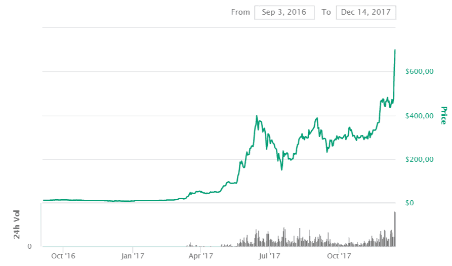 Ethereum Price Target 2022 / Bitcoin Price Prediction And